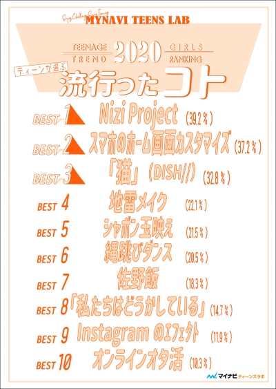 2020年ティーンが選ぶトレンドランキング