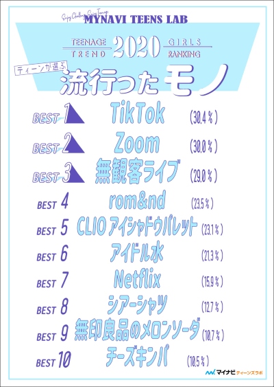 2020年ティーンが選ぶトレンドランキング