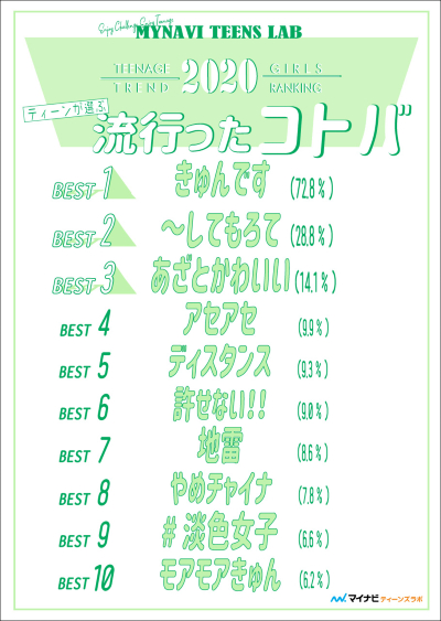 2020年ティーンが選ぶトレンドランキング