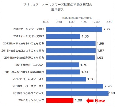 ヒーリングっど プリキュア アニメ ニチアサ ミラクルリープ 映画
