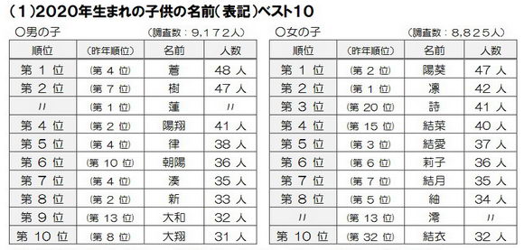 名前ランキング