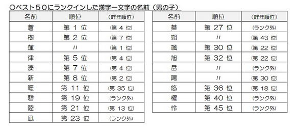 名前ランキング