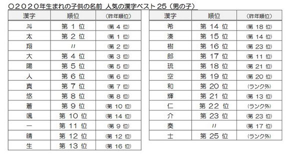 名前ランキング