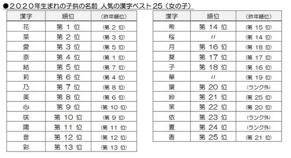名前ランキング