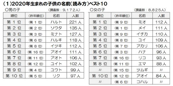 名前ランキング