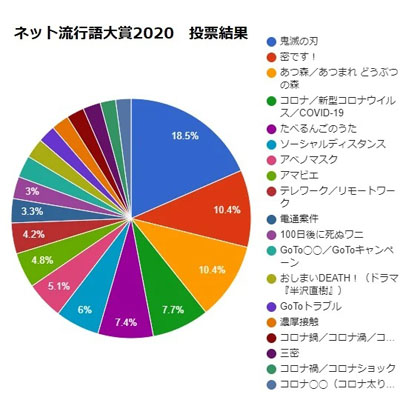 ネット流行語大賞2020