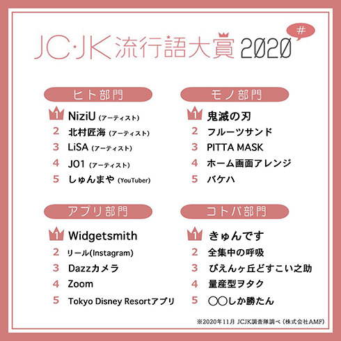 ぴえん最上級表現「ぴえんヶ丘どすこい之助」など　「JC・JK流行語大賞2020」はTikTok発の言葉などがランクイン