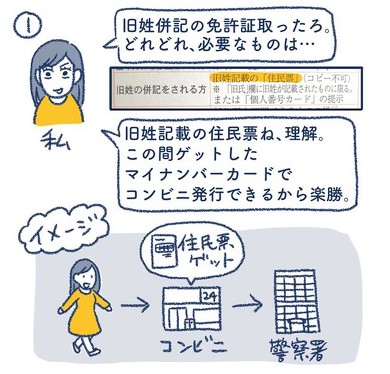 運転免許証 旧姓表記