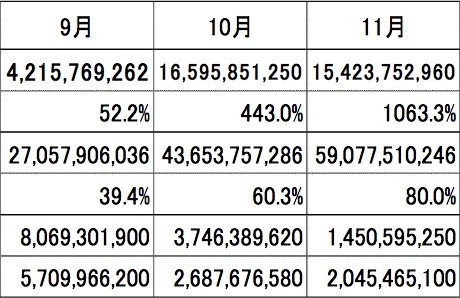 東宝が興行成績速報を発表