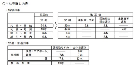 JR北海道 ダイヤ改正