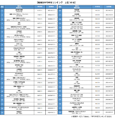 平均年収ランキング2020
