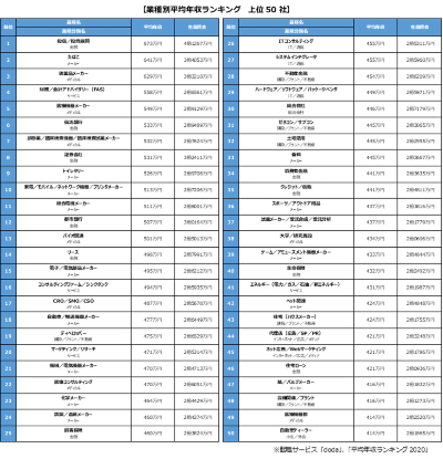 平均年収ランキング2020