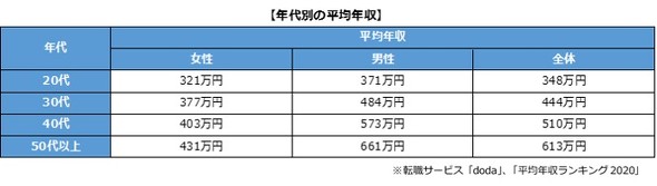 平均年収ランキング2020