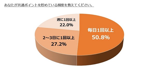 ポイントに関する調査モバT