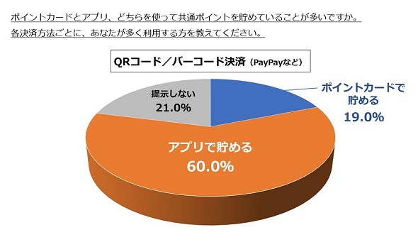 ポイントに関する調査モバT
