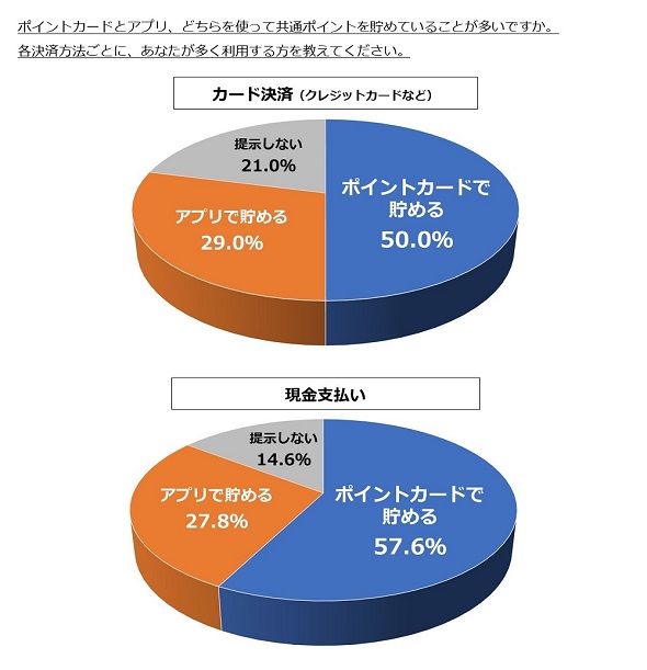 ポイントに関する調査モバT
