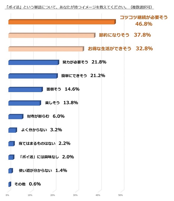 ポイントに関する調査モバT