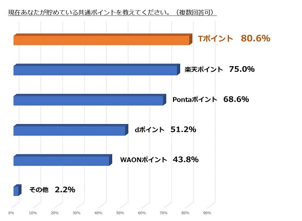 ポイントに関する調査モバT