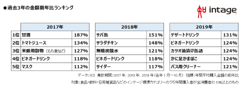 2020年、今年売れたものランキング