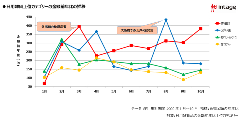 2020年、今年売れたものランキング