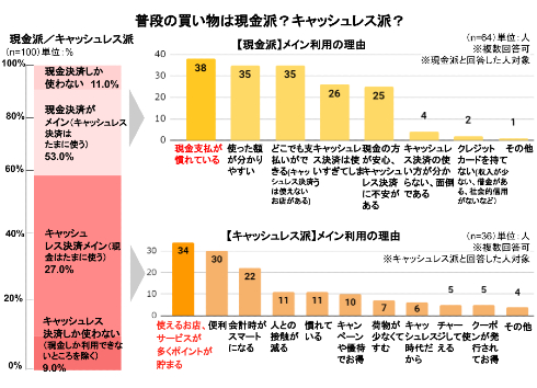 決済方法についての意識