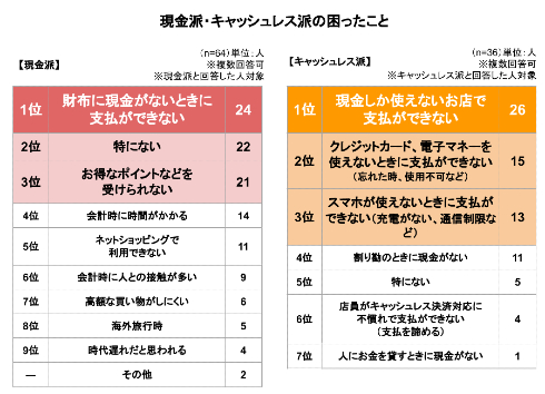 決済方法についての意識