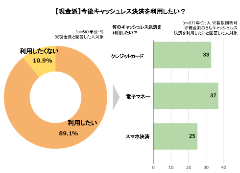 決済方法についての意識
