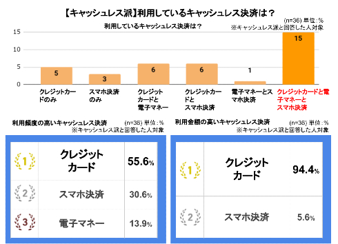 決済方法についての意識
