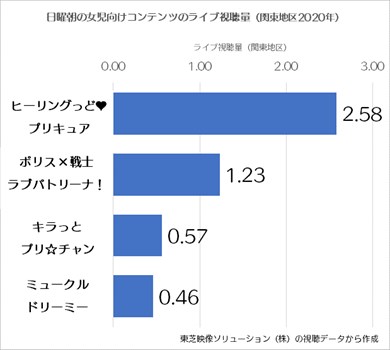 ヒーリングっど プリキュア アニメ ニチアサ