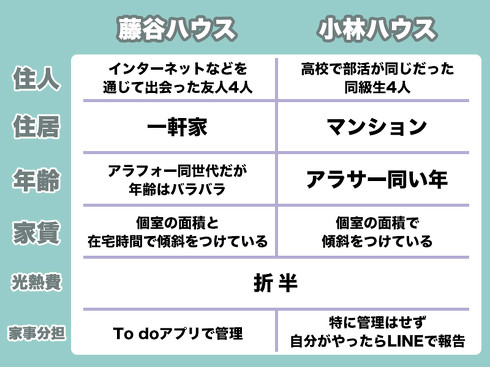 ルームシェア対談