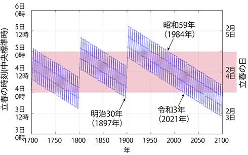なんと124年ぶり　今年の節分は「2月2日」に