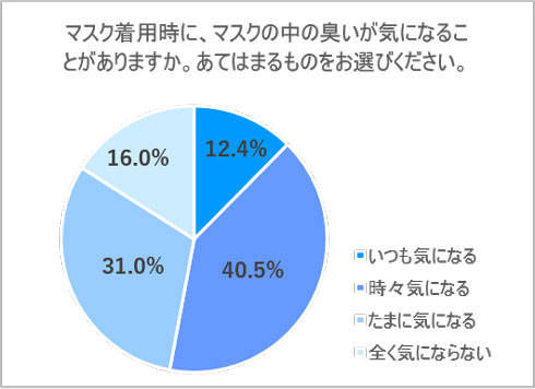 ACUO FOR MASK ロッテ マスクの中のにおい 対策 ハーモナージュ技術