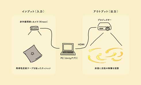 不思議のプロトタイプ 技術 表現 アイデア 実験 光粒 クッション