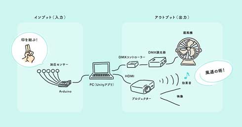 不思議のプロトタイプ 技術 表現 アイデア 実験 光粒 クッション
