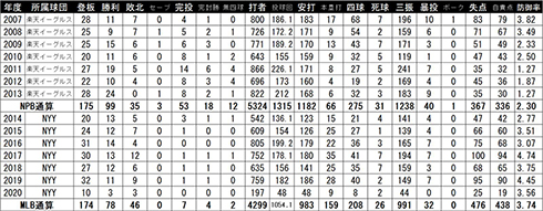 田中将大 マー君 楽天 復帰 メジャー ヤンキース フリーエージェント イーグルス FA