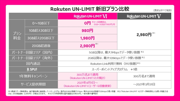 楽天モバイル新プラン