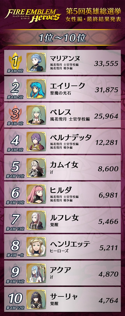 第5回英雄総選挙