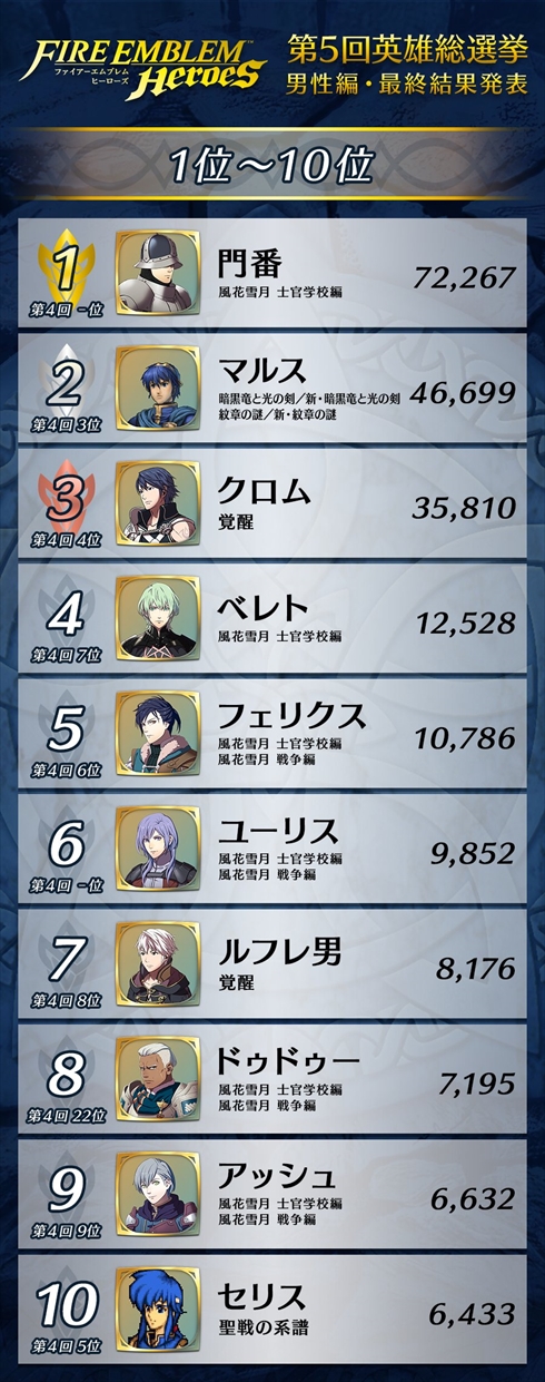 第5回英雄総選挙