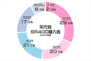 SR400の年代別の購入者分布