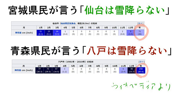「仙台は雪降らない」　東北地方の寒さと降雪量を四天王風に表現したイラストでわかる格差がすごい