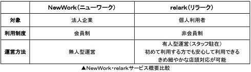 「relark」の特徴