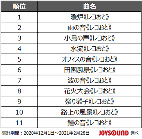 カラオケルームのテレワークBGMランキング　「暖炉」「雨の音」など自然音が首位に