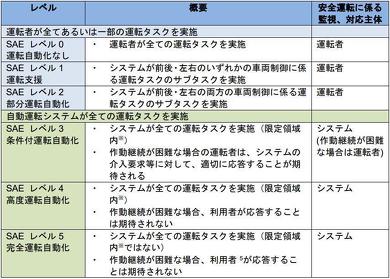 自動運転レベル3 レジェンド