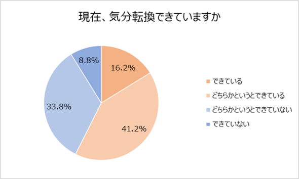 ロート製薬「暮らしととのう調査」