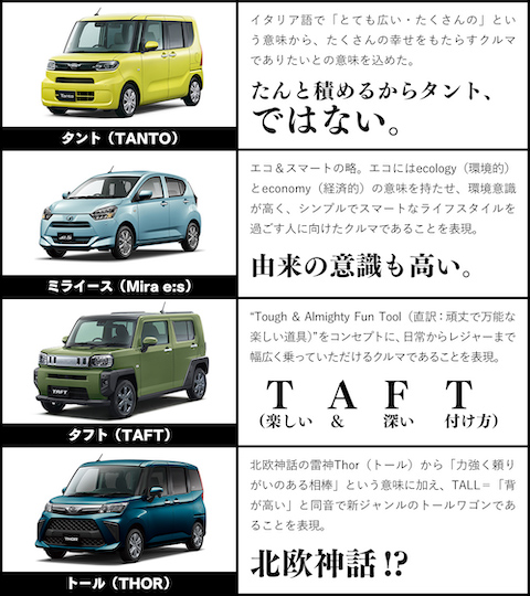 ダイハツ クルマ 車名 由来 まとめ 公式