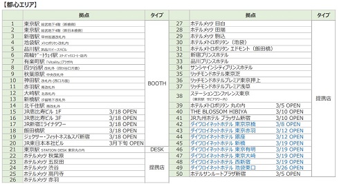都心エリアの店舗一覧
