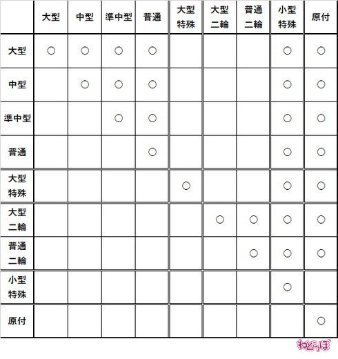 第一種運転免許の種類