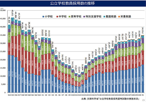 教職採用試験受験者数の推移