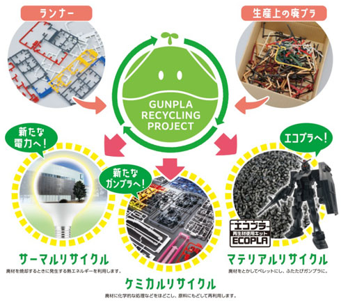 ガンプラリサイクル