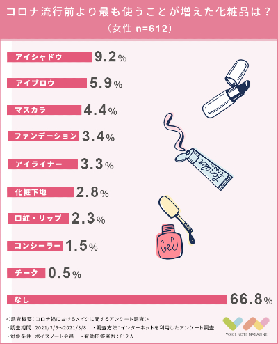 コロナ禍メイク
